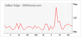 Диаграмма изменений популярности телефона Celkon Edge