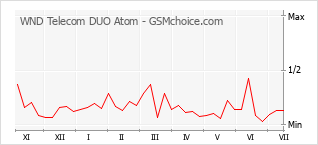 Popularity chart of WND Telecom DUO Atom
