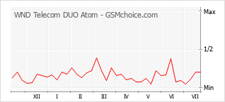 Gráfico de los cambios de popularidad WND Telecom DUO Atom