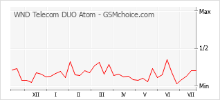 Le graphique de popularité de WND Telecom DUO Atom