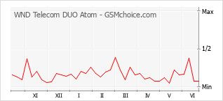 Grafico di modifiche della popolarità del telefono cellulare WND Telecom DUO Atom