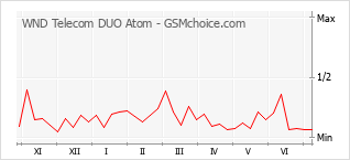 Populariteit van de telefoon: diagram WND Telecom DUO Atom