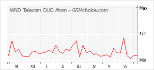 Traçar mudanças de populariedade do telemóvel WND Telecom DUO Atom