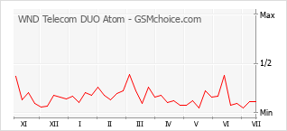 Диаграмма изменений популярности телефона WND Telecom DUO Atom