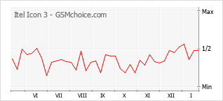 Diagramm der Poplularitätveränderungen von Itel Icon 3
