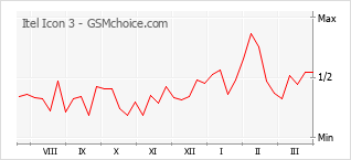 Gráfico de los cambios de popularidad Itel Icon 3