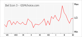 Grafico di modifiche della popolarità del telefono cellulare Itel Icon 3