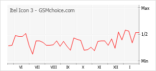 Populariteit van de telefoon: diagram Itel Icon 3