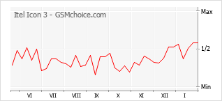 Traçar mudanças de populariedade do telemóvel Itel Icon 3