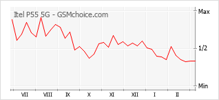 Diagramm der Poplularitätveränderungen von Itel P55 5G