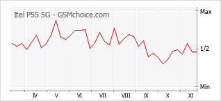 Popularity chart of Itel P55 5G