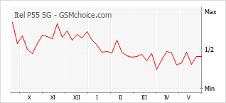 Grafico di modifiche della popolarità del telefono cellulare Itel P55 5G