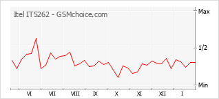 Le graphique de popularité de Itel IT5262