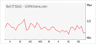 Grafico di modifiche della popolarità del telefono cellulare Itel IT5262