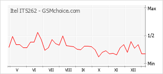 Populariteit van de telefoon: diagram Itel IT5262