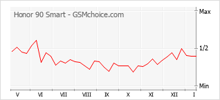 Popularity chart of Honor 90 Smart