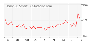 Gráfico de los cambios de popularidad Honor 90 Smart
