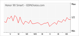 Grafico di modifiche della popolarità del telefono cellulare Honor 90 Smart
