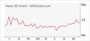 Traçar mudanças de populariedade do telemóvel Honor 90 Smart