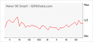 Диаграмма изменений популярности телефона Honor 90 Smart