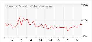 手機聲望改變圖表 Honor 90 Smart