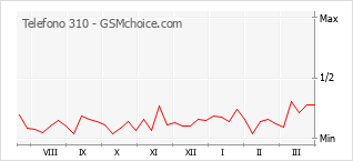 Popularity chart of Telefono 310