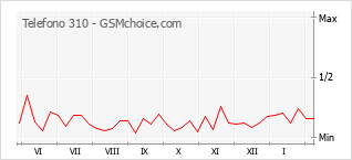 Gráfico de los cambios de popularidad Telefono 310