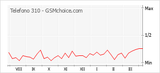 Le graphique de popularité de Telefono 310