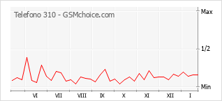 Grafico di modifiche della popolarità del telefono cellulare Telefono 310