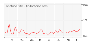Populariteit van de telefoon: diagram Telefono 310