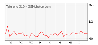 Traçar mudanças de populariedade do telemóvel Telefono 310