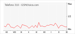 Диаграмма изменений популярности телефона Telefono 310
