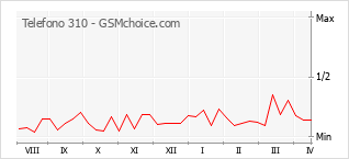 手机声望改变图表 Telefono 310
