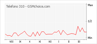 手機聲望改變圖表 Telefono 310