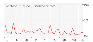 Popularity chart of Telefono T1 Curve