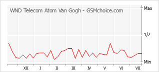 Popularity chart of WND Telecom Atom Van Gogh