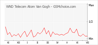 Gráfico de los cambios de popularidad WND Telecom Atom Van Gogh