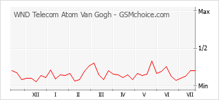 Grafico di modifiche della popolarità del telefono cellulare WND Telecom Atom Van Gogh