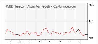 Populariteit van de telefoon: diagram WND Telecom Atom Van Gogh