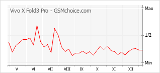 Diagramm der Poplularitätveränderungen von Vivo X Fold3 Pro