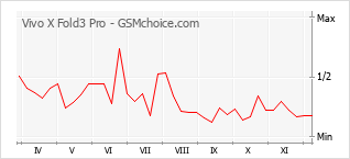 Grafico di modifiche della popolarità del telefono cellulare Vivo X Fold3 Pro