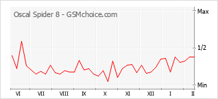 Diagramm der Poplularitätveränderungen von Oscal Spider 8