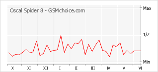 Gráfico de los cambios de popularidad Oscal Spider 8