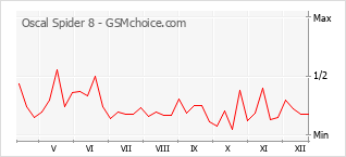 Grafico di modifiche della popolarità del telefono cellulare Oscal Spider 8
