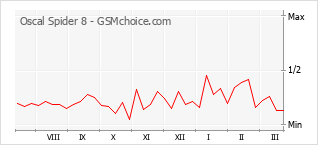 Populariteit van de telefoon: diagram Oscal Spider 8