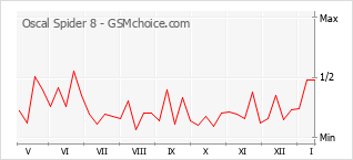 Traçar mudanças de populariedade do telemóvel Oscal Spider 8