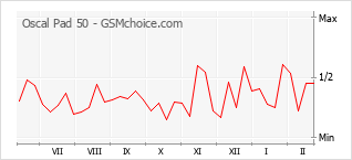 Diagramm der Poplularitätveränderungen von Oscal Pad 50