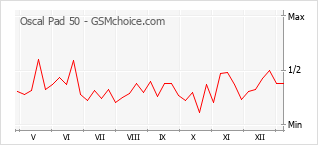 Gráfico de los cambios de popularidad Oscal Pad 50