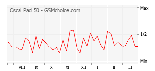 Traçar mudanças de populariedade do telemóvel Oscal Pad 50