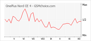 Gráfico de los cambios de popularidad OnePlus Nord CE 4